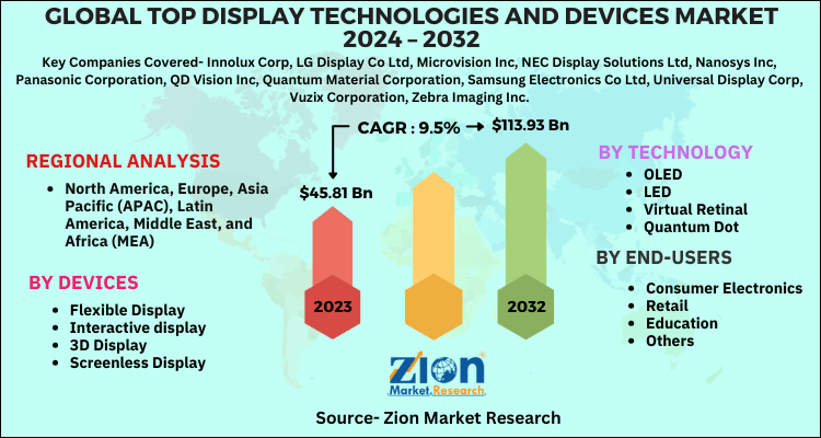 Top Display Technologies And Devices Market