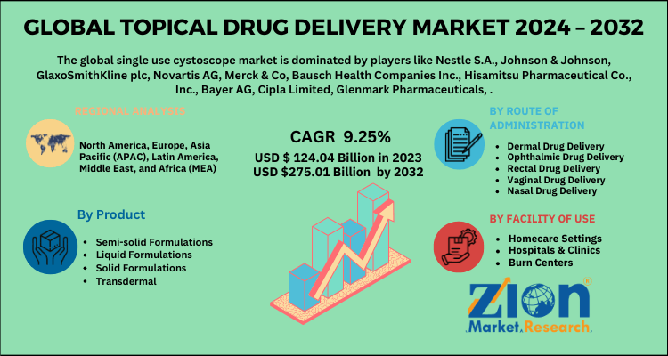 Global Topical Drug Delivery Market