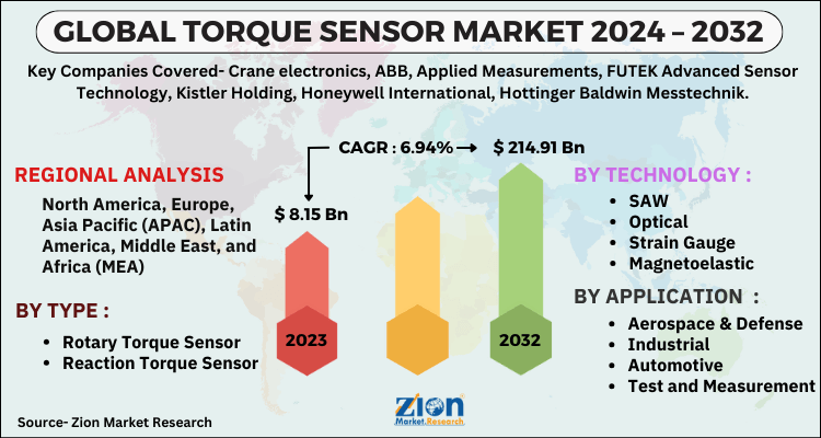 Torque Sensor Market