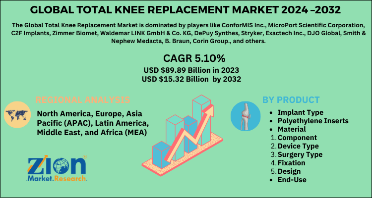 Global Total Knee Replacement Market