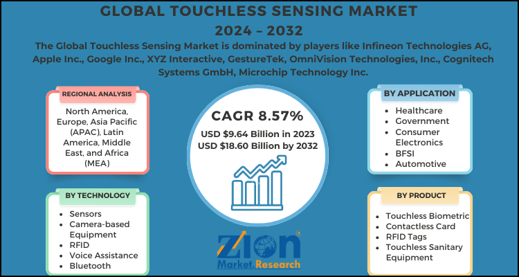 Touchless Sensing Market