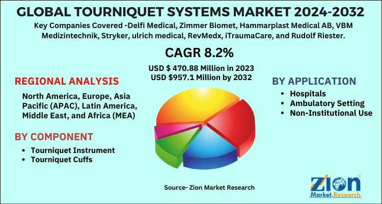 Tourniquet Systems Market