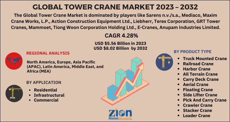 Tower Crane Market