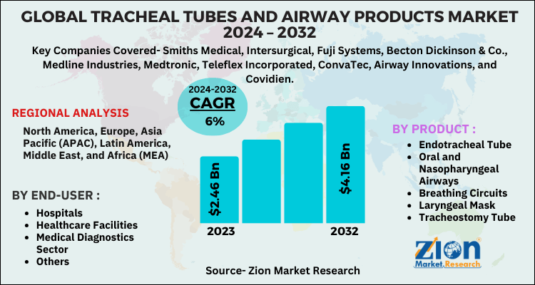 Tracheal Tubes and Airway Products Market