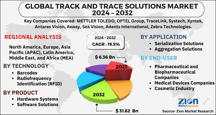 Track and Trace Solutions Market