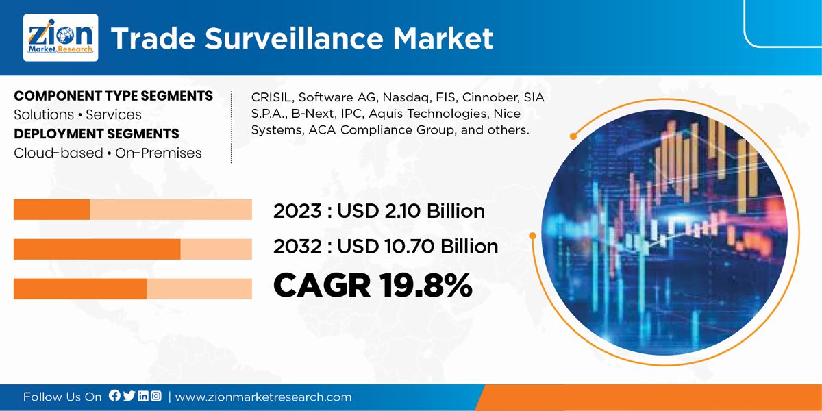 Trade Surveillance Market