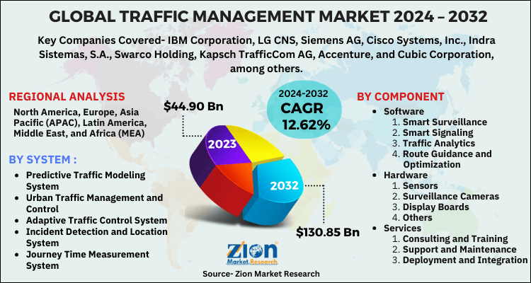 Traffic Management Market