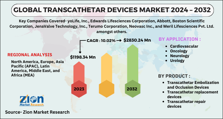 Transcathetar Devices Market