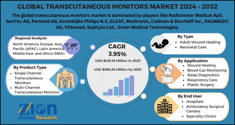 Transcutaneous Monitors Market