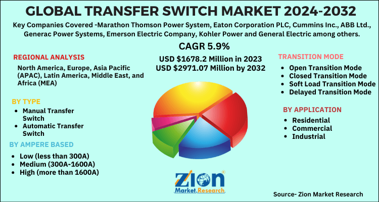 Global Transfer switch Market