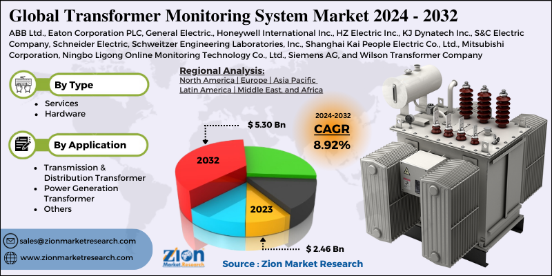 Transformer Monitoring System Market