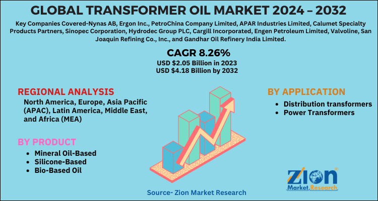 Transformer Oil Market