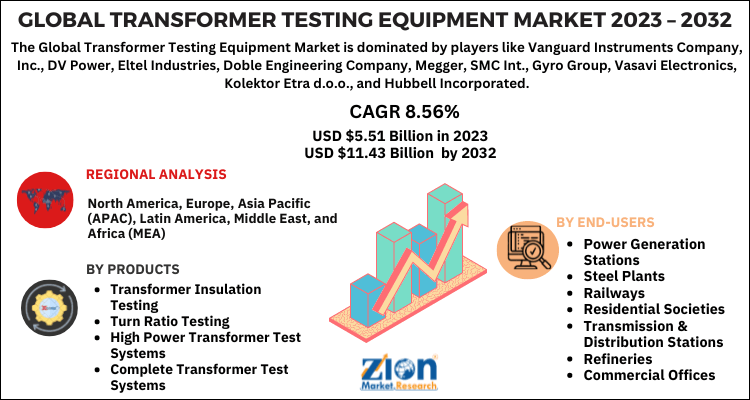 Transformer Testing Equipment Market