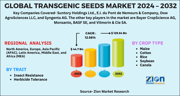 Transgenic Seeds Market