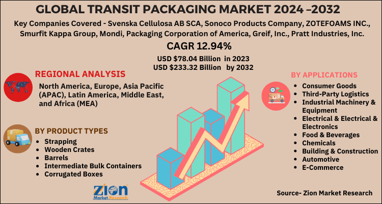 Global Transit Packaging Market