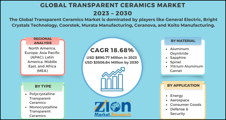 Transparent Ceramics Market