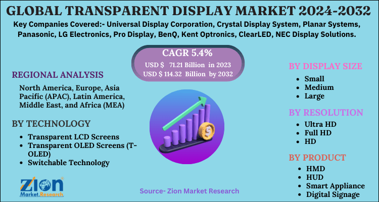 Transparent Display Market