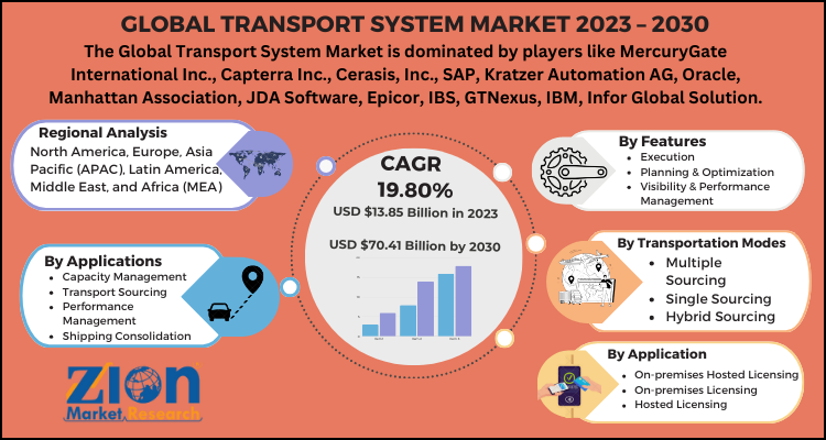 Transport System Market