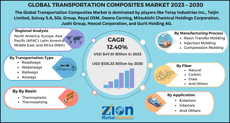 Transportation Composites Market