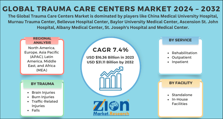 Trauma Care Centers Market