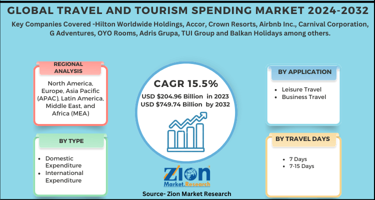 Travel and Tourism Spending Market