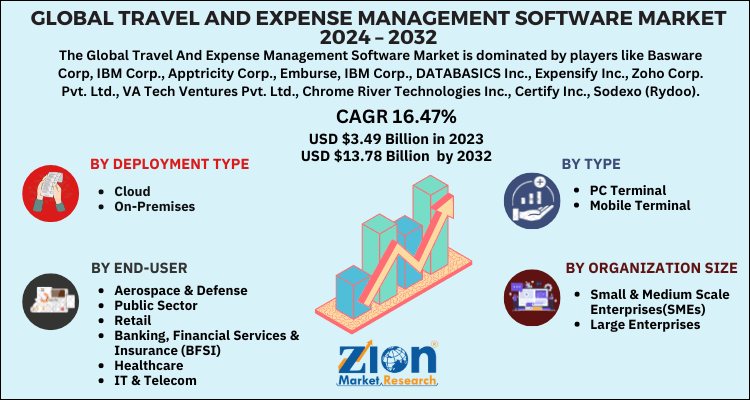 Travel And Expense Management Software Market