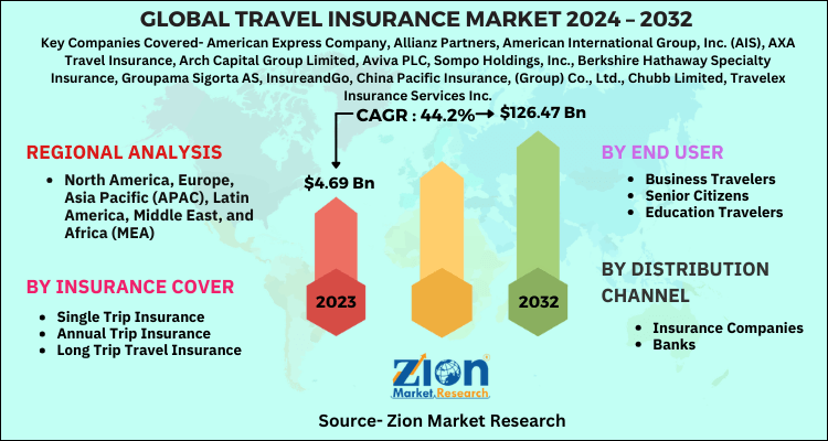 Travel Insurance Market