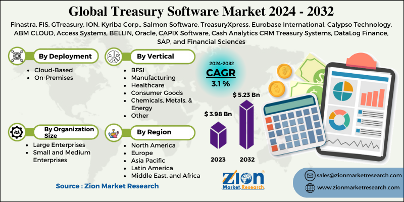 Treasury Software Market