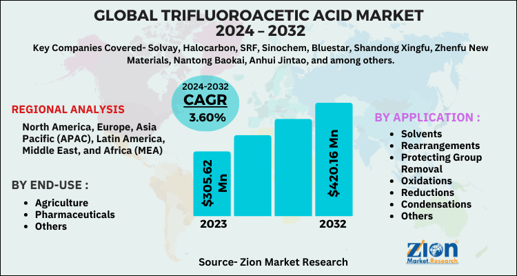 Trifluoroacetic Acid Market