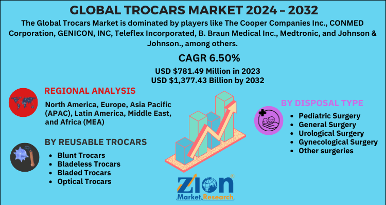 Global trocars market