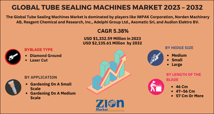 Tube Sealing Machines Market