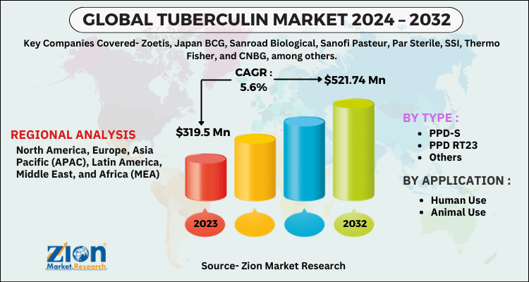 Tuberculin Market