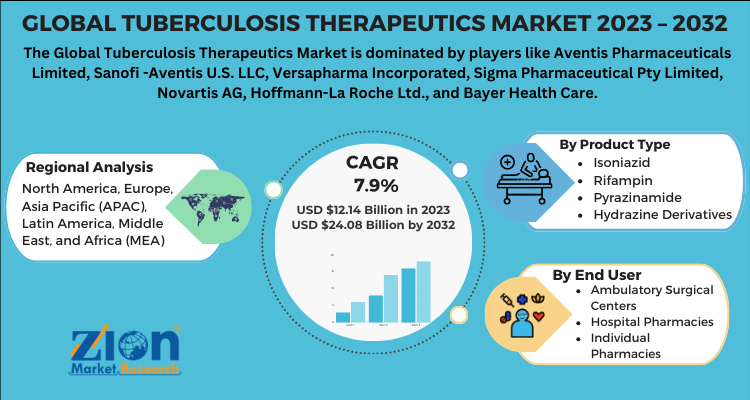 Tuberculosis Therapeutics Market