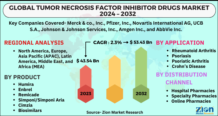 Tumor Necrosis Factor Inhibitor Drugs Market