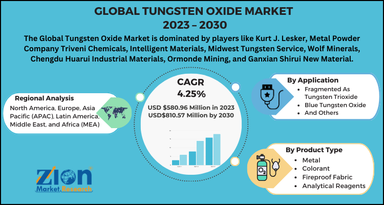 Tungsten Oxide Market