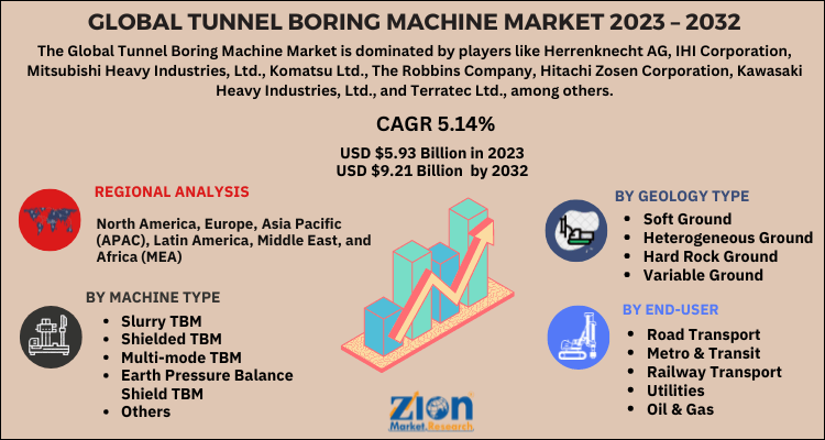 Tunnel Boring Machine Market