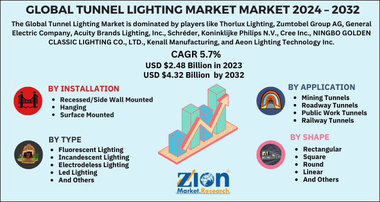 Tunnel Lighting Market