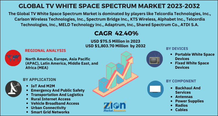 TV White Space Spectrum Market