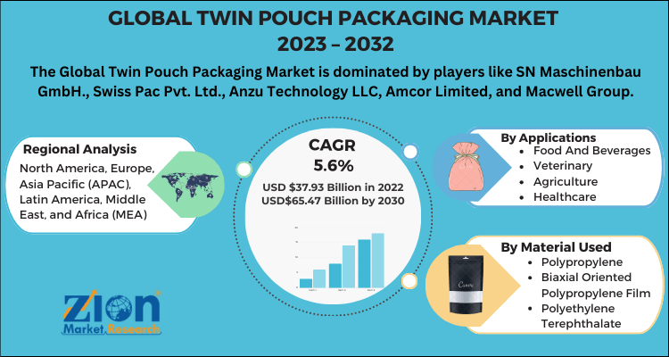 Twin Pouch Packaging Market