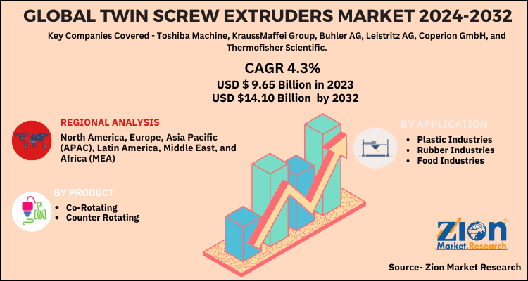 Global Twin Screw Extruders Market