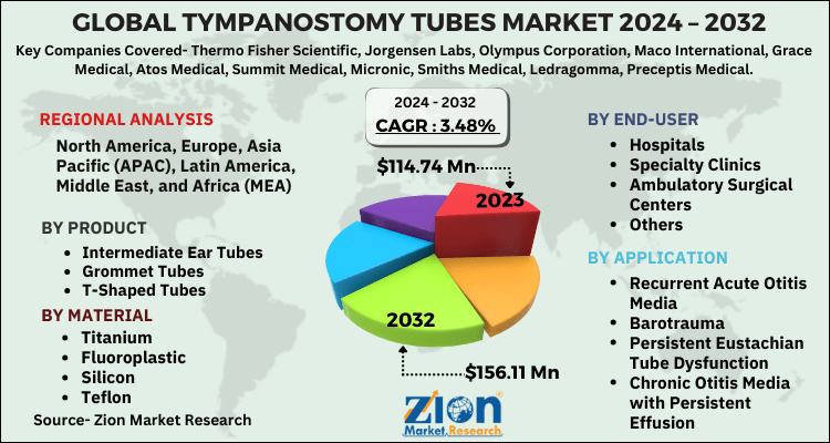 Tympanostomy Tubes Market