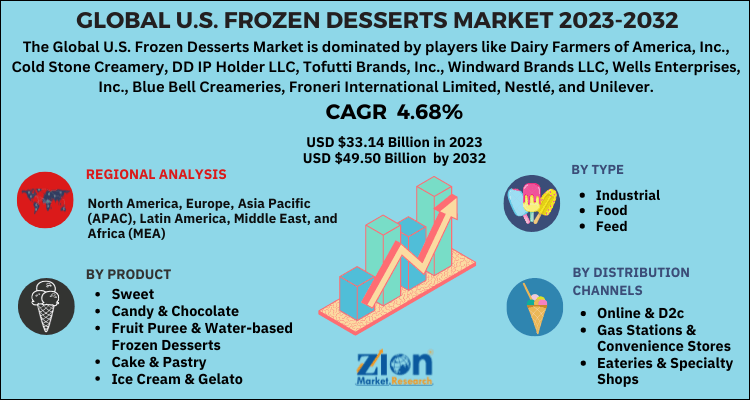 U.S. Frozen Desserts Market