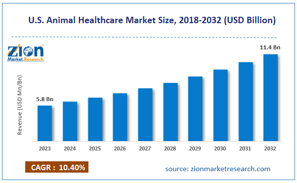 U.S. Animal Healthcare Market Size