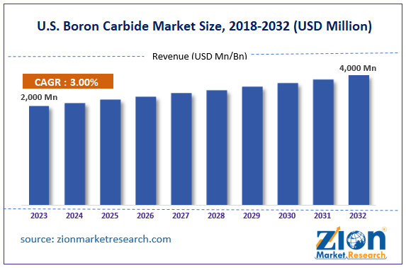 U.S. Boron Carbide Market Size