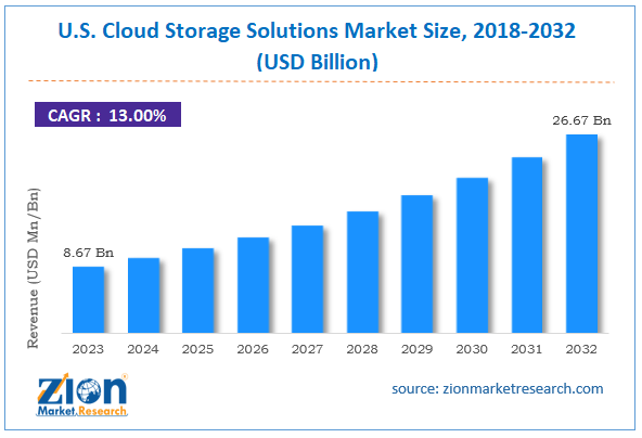 U.S. Cloud Storage Solutions Market Size