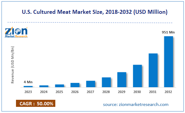 U.S. Cultured Meat Market Size