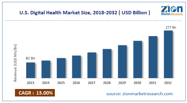 U.S Digital Health Market Size