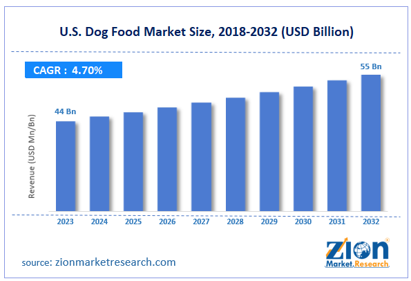 U.S. Dog Food Market Size