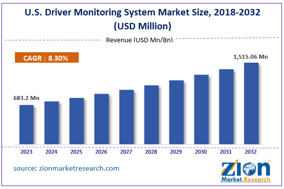 U.S. Driver Monitoring System Market Size