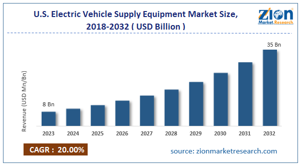 U.S. Electric Vehicle Supply Equipment Market Size